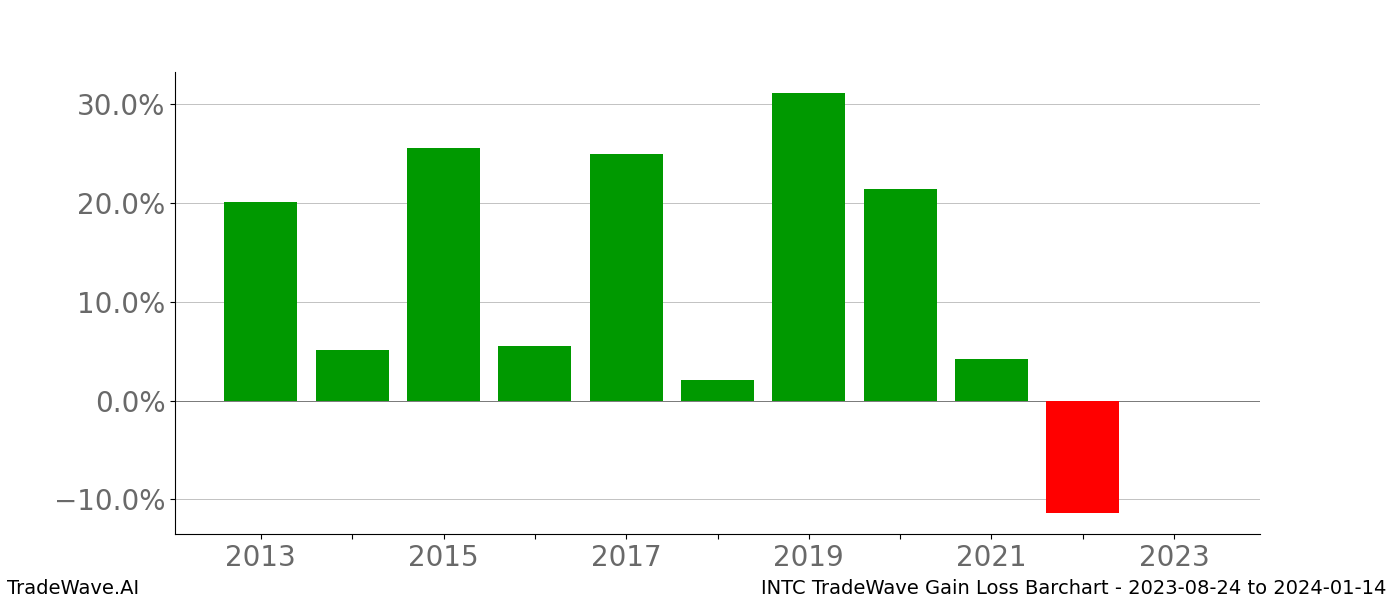 Gain/Loss barchart INTC for date range: 2023-08-24 to 2024-01-14 - this chart shows the gain/loss of the TradeWave opportunity for INTC buying on 2023-08-24 and selling it on 2024-01-14 - this barchart is showing 10 years of history