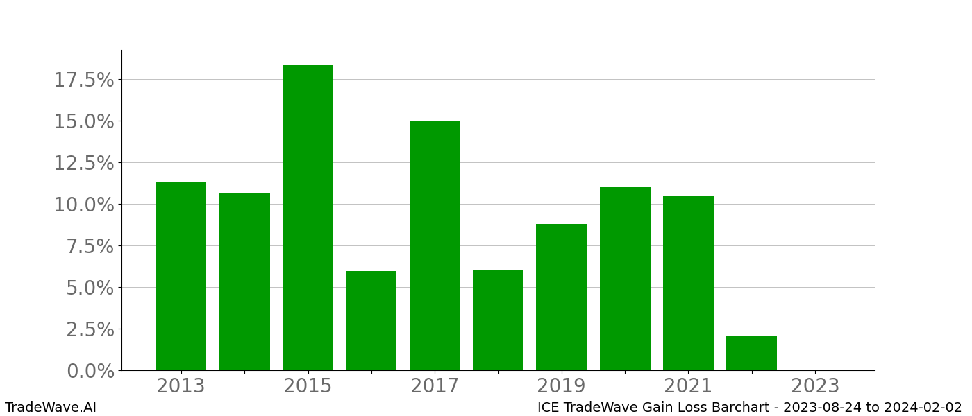 Gain/Loss barchart ICE for date range: 2023-08-24 to 2024-02-02 - this chart shows the gain/loss of the TradeWave opportunity for ICE buying on 2023-08-24 and selling it on 2024-02-02 - this barchart is showing 10 years of history