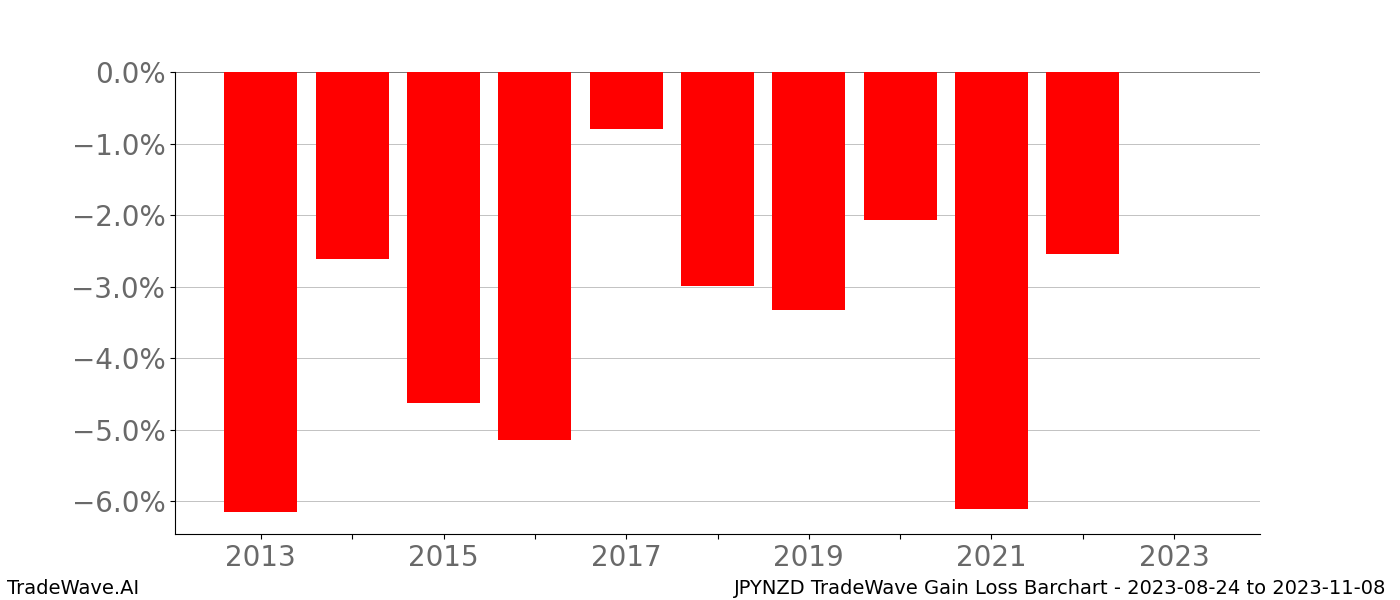 Gain/Loss barchart JPYNZD for date range: 2023-08-24 to 2023-11-08 - this chart shows the gain/loss of the TradeWave opportunity for JPYNZD buying on 2023-08-24 and selling it on 2023-11-08 - this barchart is showing 10 years of history