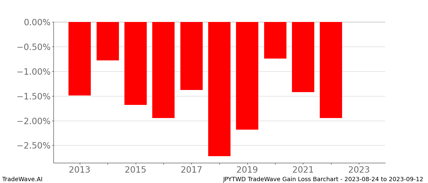 Gain/Loss barchart JPYTWD for date range: 2023-08-24 to 2023-09-12 - this chart shows the gain/loss of the TradeWave opportunity for JPYTWD buying on 2023-08-24 and selling it on 2023-09-12 - this barchart is showing 10 years of history