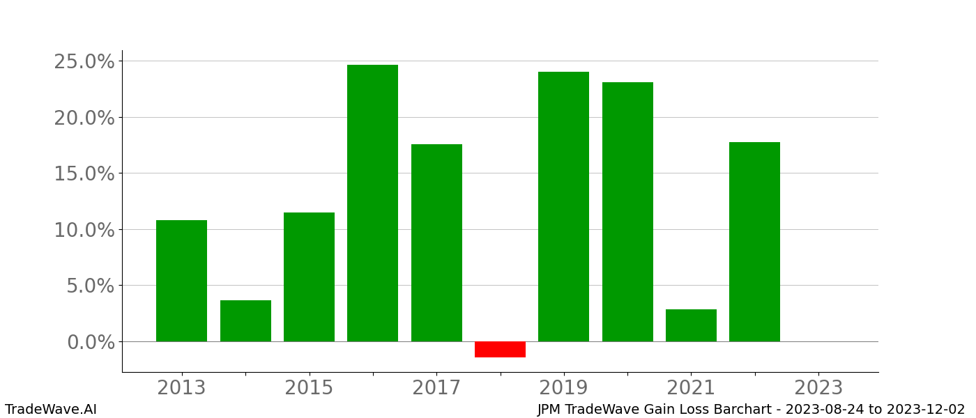 Gain/Loss barchart JPM for date range: 2023-08-24 to 2023-12-02 - this chart shows the gain/loss of the TradeWave opportunity for JPM buying on 2023-08-24 and selling it on 2023-12-02 - this barchart is showing 10 years of history