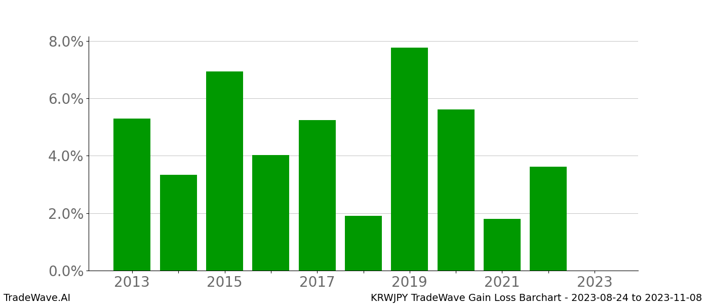 Gain/Loss barchart KRWJPY for date range: 2023-08-24 to 2023-11-08 - this chart shows the gain/loss of the TradeWave opportunity for KRWJPY buying on 2023-08-24 and selling it on 2023-11-08 - this barchart is showing 10 years of history