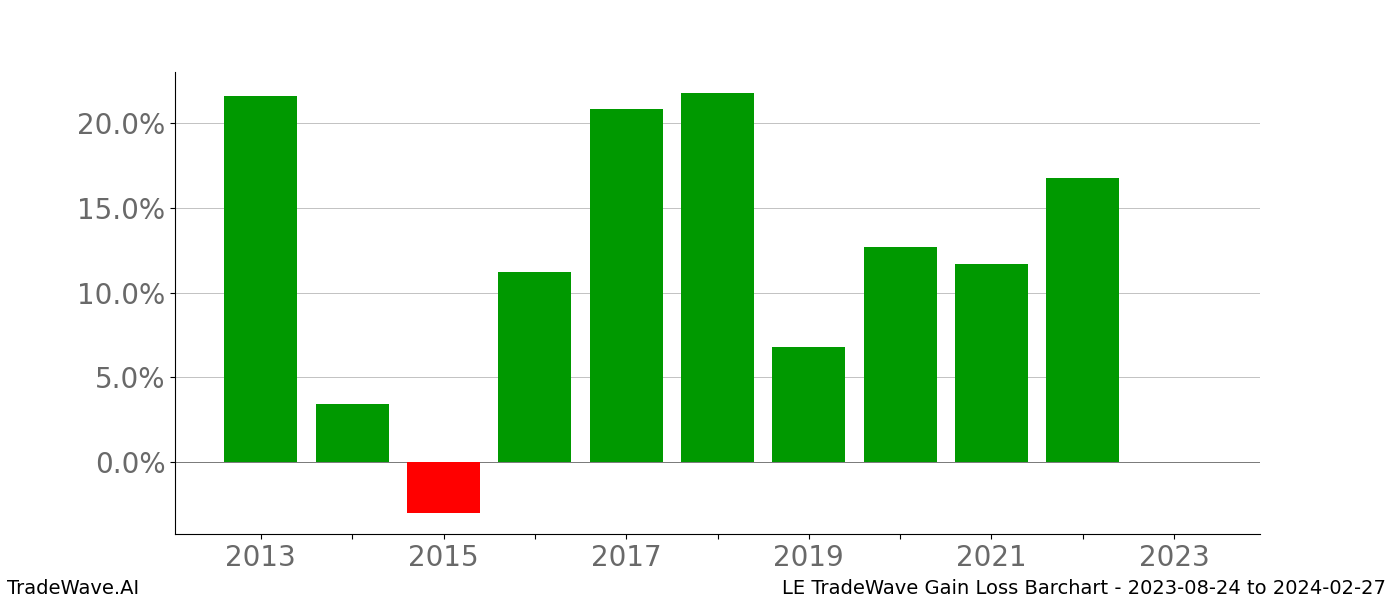 Gain/Loss barchart LE for date range: 2023-08-24 to 2024-02-27 - this chart shows the gain/loss of the TradeWave opportunity for LE buying on 2023-08-24 and selling it on 2024-02-27 - this barchart is showing 10 years of history