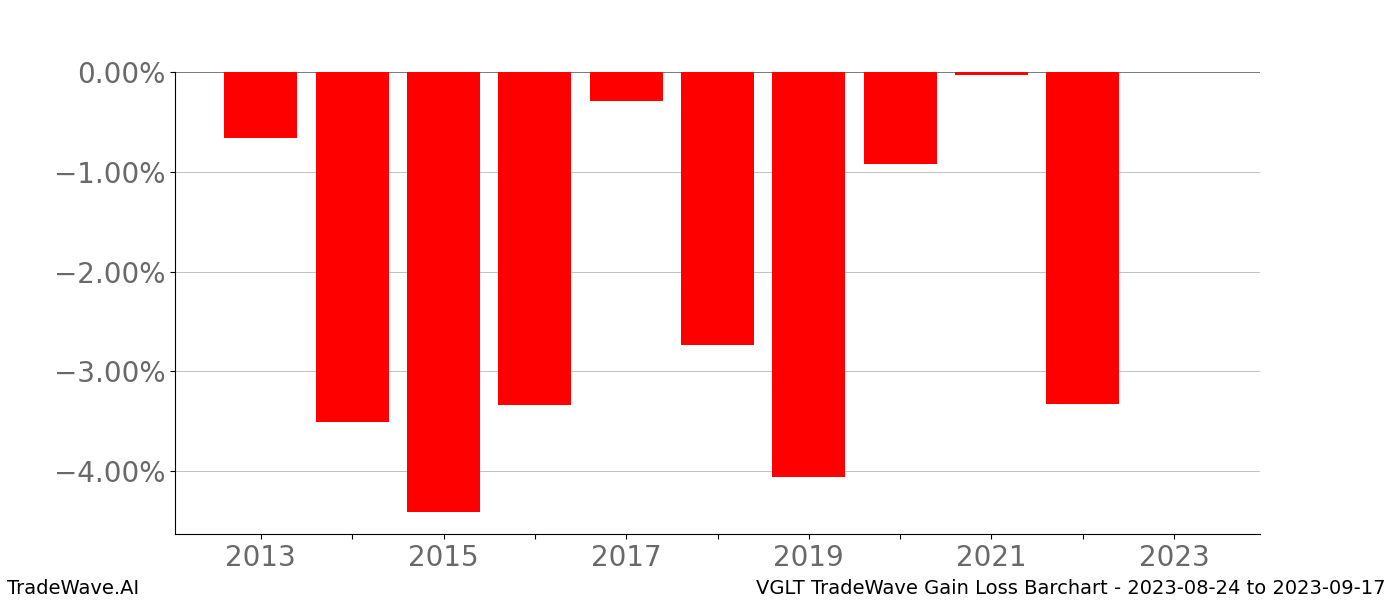 Gain/Loss barchart VGLT for date range: 2023-08-24 to 2023-09-17 - this chart shows the gain/loss of the TradeWave opportunity for VGLT buying on 2023-08-24 and selling it on 2023-09-17 - this barchart is showing 10 years of history