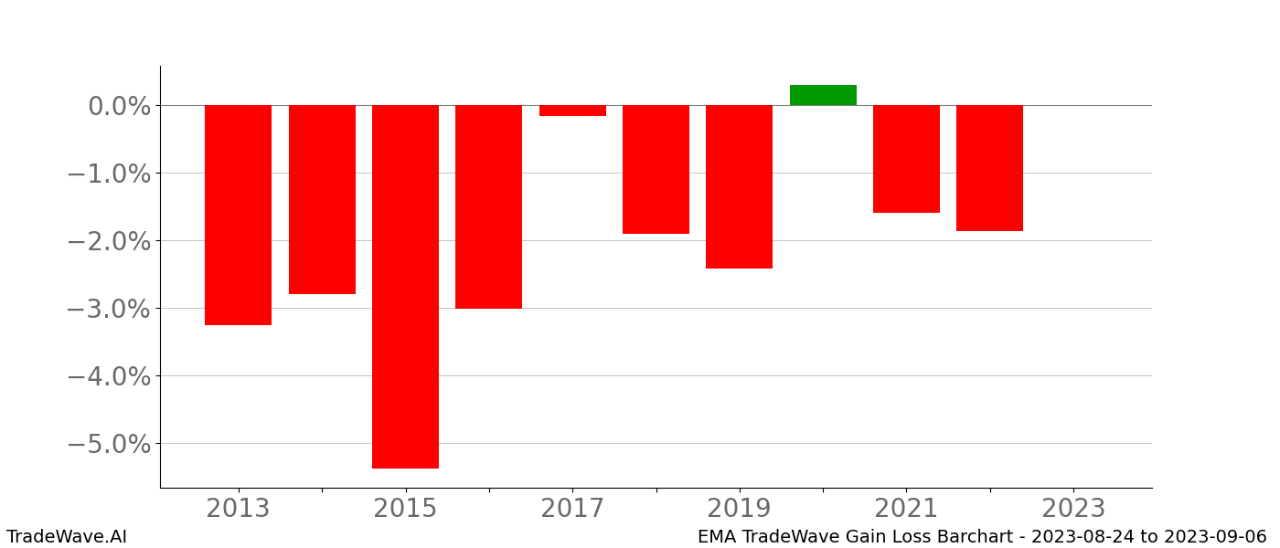 Gain/Loss barchart EMA for date range: 2023-08-24 to 2023-09-06 - this chart shows the gain/loss of the TradeWave opportunity for EMA buying on 2023-08-24 and selling it on 2023-09-06 - this barchart is showing 10 years of history