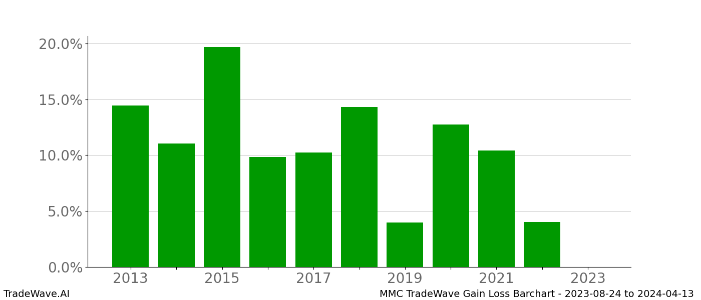 Gain/Loss barchart MMC for date range: 2023-08-24 to 2024-04-13 - this chart shows the gain/loss of the TradeWave opportunity for MMC buying on 2023-08-24 and selling it on 2024-04-13 - this barchart is showing 10 years of history