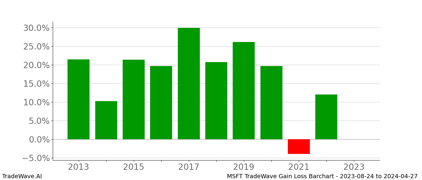 Gain/Loss barchart MSFT for date range: 2023-08-24 to 2024-04-27 - this chart shows the gain/loss of the TradeWave opportunity for MSFT buying on 2023-08-24 and selling it on 2024-04-27 - this barchart is showing 10 years of history