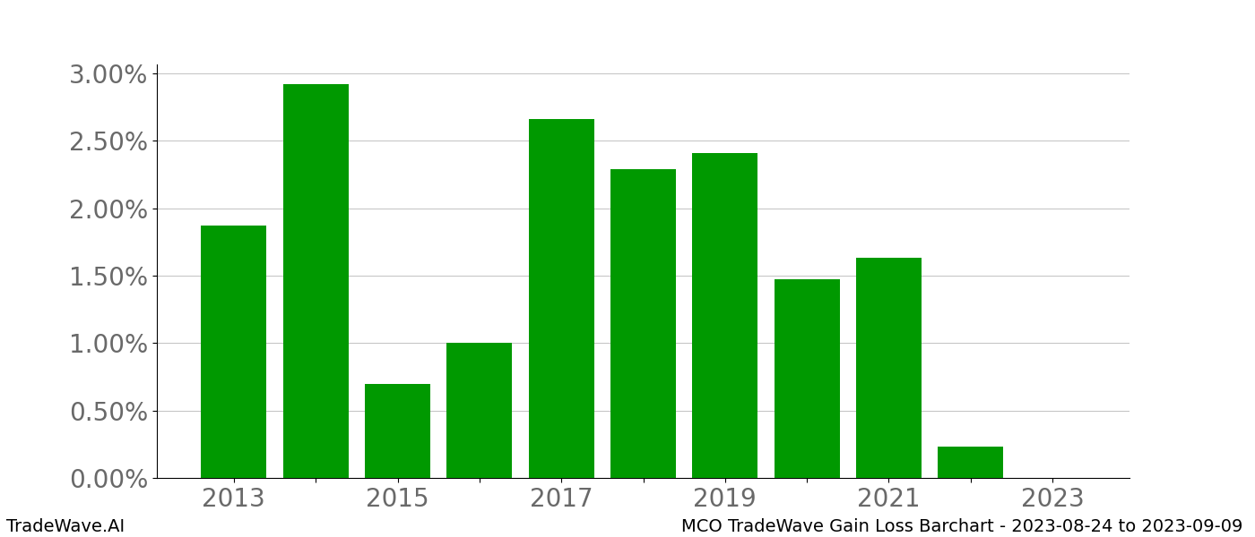 Gain/Loss barchart MCO for date range: 2023-08-24 to 2023-09-09 - this chart shows the gain/loss of the TradeWave opportunity for MCO buying on 2023-08-24 and selling it on 2023-09-09 - this barchart is showing 10 years of history