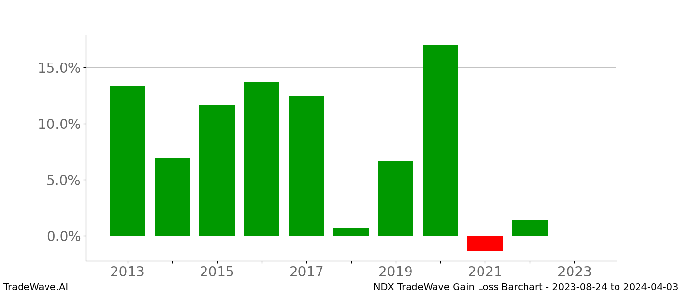 Gain/Loss barchart NDX for date range: 2023-08-24 to 2024-04-03 - this chart shows the gain/loss of the TradeWave opportunity for NDX buying on 2023-08-24 and selling it on 2024-04-03 - this barchart is showing 10 years of history