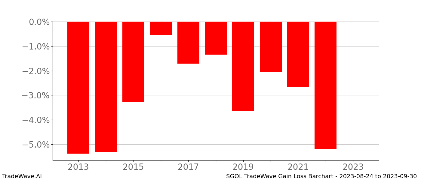 Gain/Loss barchart SGOL for date range: 2023-08-24 to 2023-09-30 - this chart shows the gain/loss of the TradeWave opportunity for SGOL buying on 2023-08-24 and selling it on 2023-09-30 - this barchart is showing 10 years of history