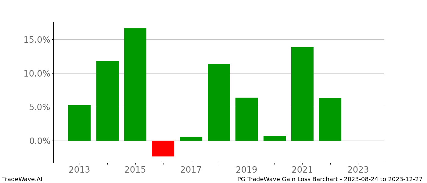 Gain/Loss barchart PG for date range: 2023-08-24 to 2023-12-27 - this chart shows the gain/loss of the TradeWave opportunity for PG buying on 2023-08-24 and selling it on 2023-12-27 - this barchart is showing 10 years of history