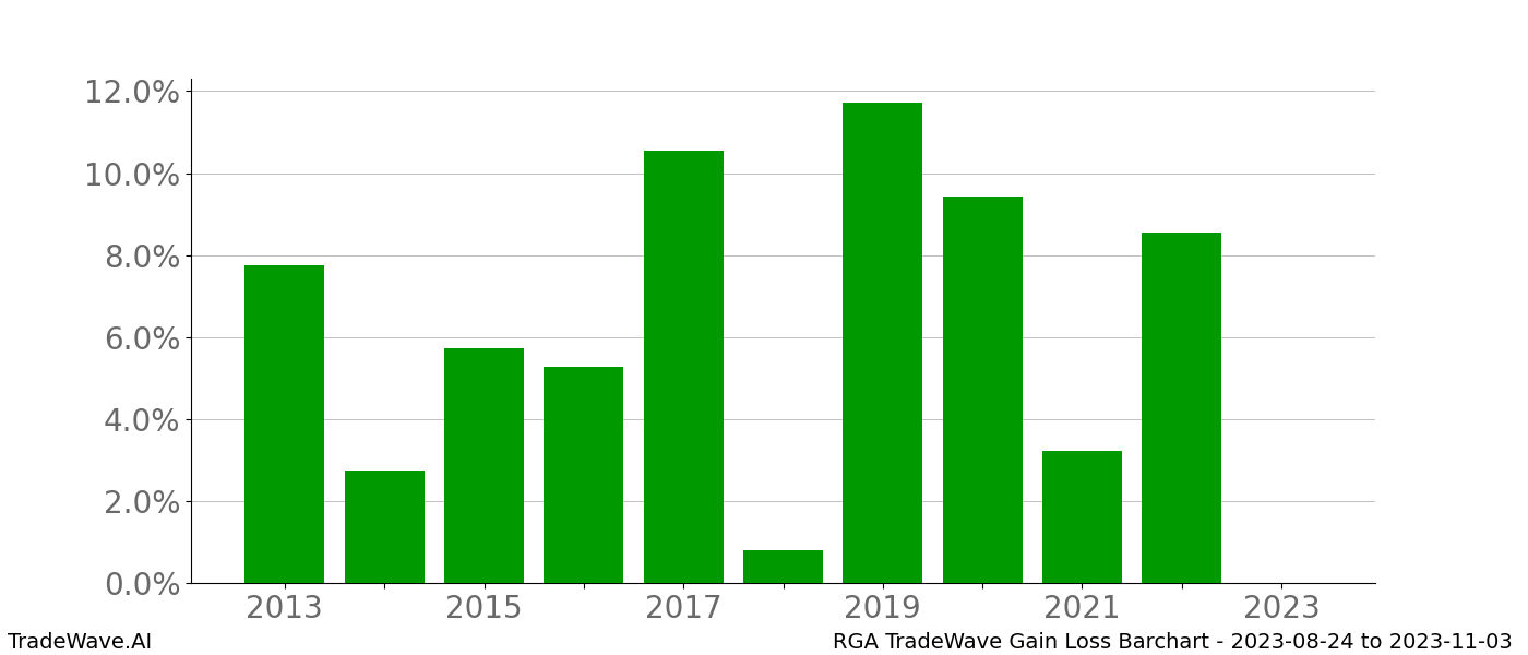 Gain/Loss barchart RGA for date range: 2023-08-24 to 2023-11-03 - this chart shows the gain/loss of the TradeWave opportunity for RGA buying on 2023-08-24 and selling it on 2023-11-03 - this barchart is showing 10 years of history