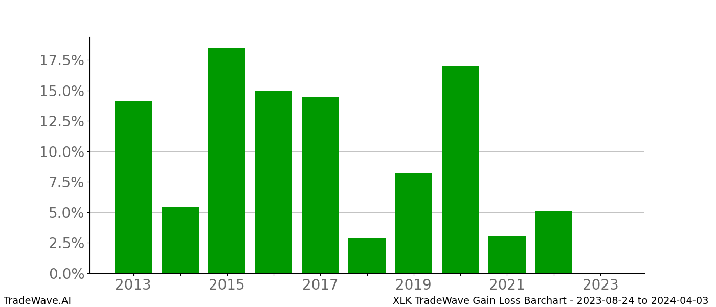 Gain/Loss barchart XLK for date range: 2023-08-24 to 2024-04-03 - this chart shows the gain/loss of the TradeWave opportunity for XLK buying on 2023-08-24 and selling it on 2024-04-03 - this barchart is showing 10 years of history