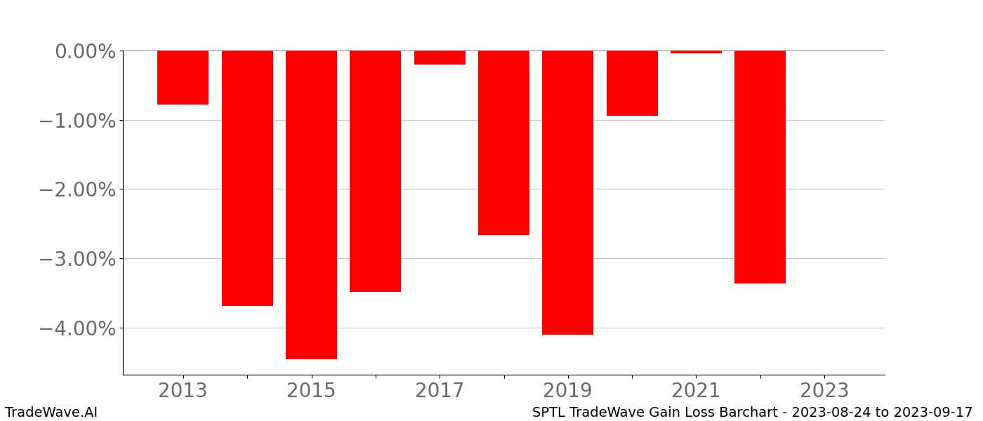Gain/Loss barchart SPTL for date range: 2023-08-24 to 2023-09-17 - this chart shows the gain/loss of the TradeWave opportunity for SPTL buying on 2023-08-24 and selling it on 2023-09-17 - this barchart is showing 10 years of history