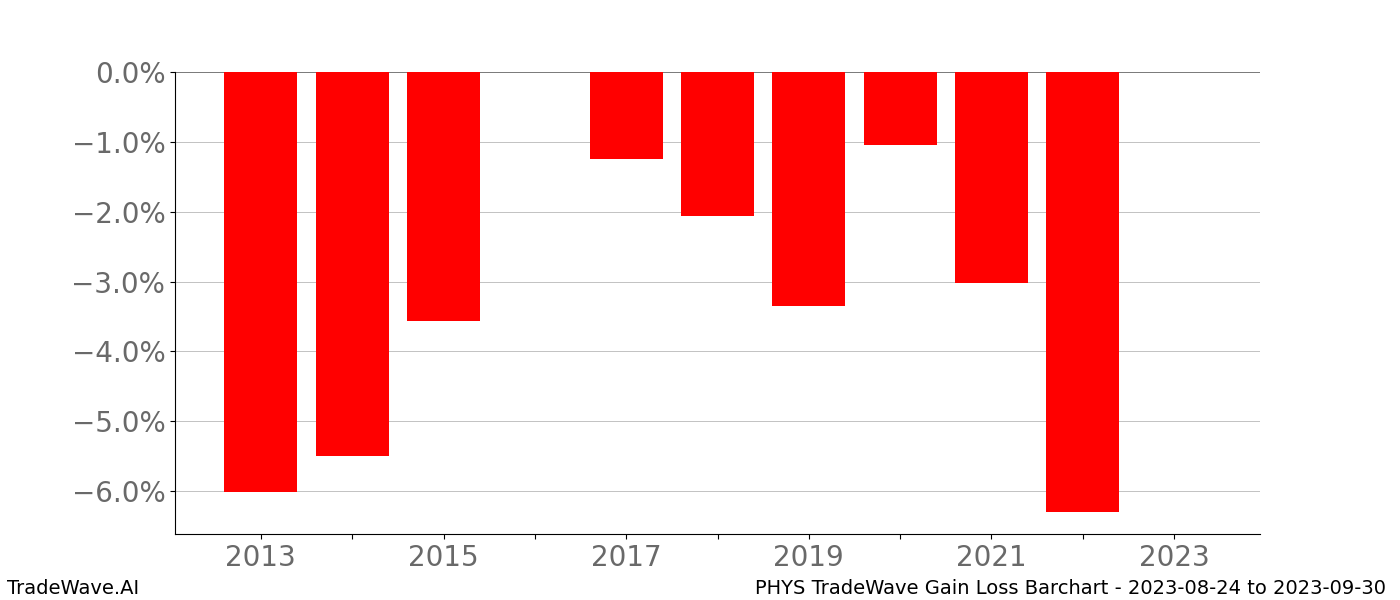 Gain/Loss barchart PHYS for date range: 2023-08-24 to 2023-09-30 - this chart shows the gain/loss of the TradeWave opportunity for PHYS buying on 2023-08-24 and selling it on 2023-09-30 - this barchart is showing 10 years of history