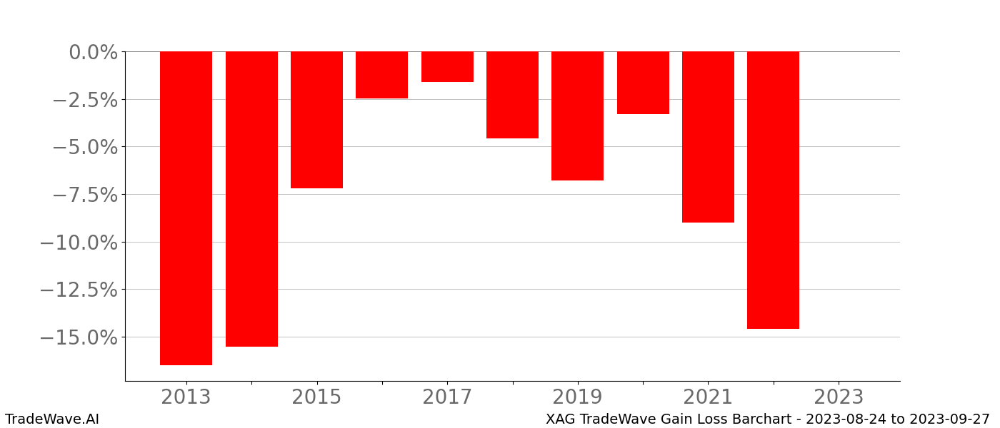 Gain/Loss barchart XAG for date range: 2023-08-24 to 2023-09-27 - this chart shows the gain/loss of the TradeWave opportunity for XAG buying on 2023-08-24 and selling it on 2023-09-27 - this barchart is showing 10 years of history