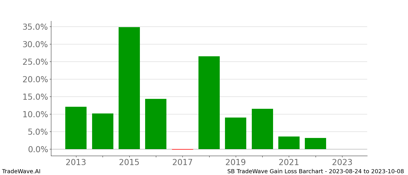 Gain/Loss barchart SB for date range: 2023-08-24 to 2023-10-08 - this chart shows the gain/loss of the TradeWave opportunity for SB buying on 2023-08-24 and selling it on 2023-10-08 - this barchart is showing 10 years of history