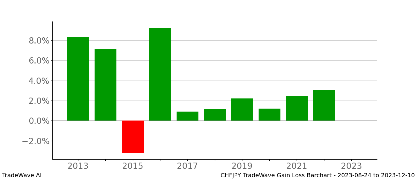 Gain/Loss barchart CHFJPY for date range: 2023-08-24 to 2023-12-10 - this chart shows the gain/loss of the TradeWave opportunity for CHFJPY buying on 2023-08-24 and selling it on 2023-12-10 - this barchart is showing 10 years of history