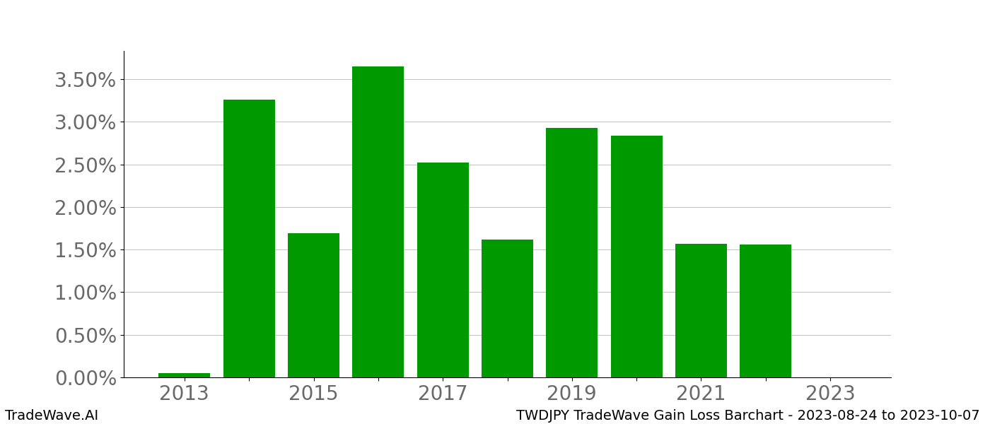 Gain/Loss barchart TWDJPY for date range: 2023-08-24 to 2023-10-07 - this chart shows the gain/loss of the TradeWave opportunity for TWDJPY buying on 2023-08-24 and selling it on 2023-10-07 - this barchart is showing 10 years of history