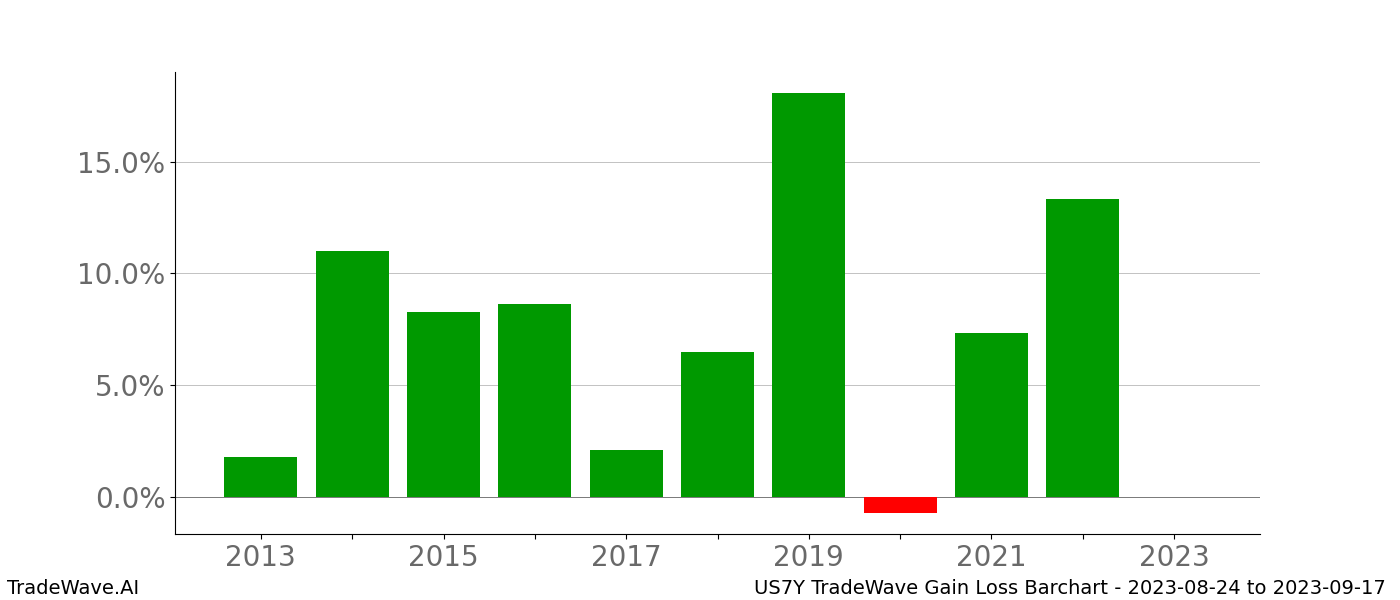 Gain/Loss barchart US7Y for date range: 2023-08-24 to 2023-09-17 - this chart shows the gain/loss of the TradeWave opportunity for US7Y buying on 2023-08-24 and selling it on 2023-09-17 - this barchart is showing 10 years of history