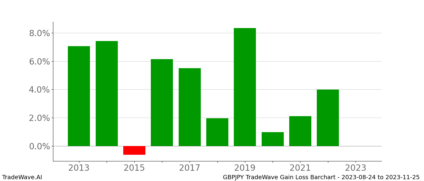 Gain/Loss barchart GBPJPY for date range: 2023-08-24 to 2023-11-25 - this chart shows the gain/loss of the TradeWave opportunity for GBPJPY buying on 2023-08-24 and selling it on 2023-11-25 - this barchart is showing 10 years of history