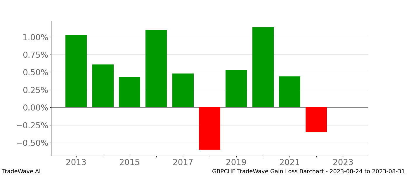 Gain/Loss barchart GBPCHF for date range: 2023-08-24 to 2023-08-31 - this chart shows the gain/loss of the TradeWave opportunity for GBPCHF buying on 2023-08-24 and selling it on 2023-08-31 - this barchart is showing 10 years of history