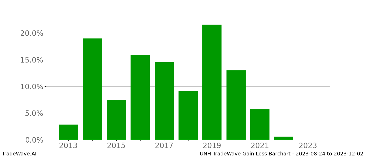 Gain/Loss barchart UNH for date range: 2023-08-24 to 2023-12-02 - this chart shows the gain/loss of the TradeWave opportunity for UNH buying on 2023-08-24 and selling it on 2023-12-02 - this barchart is showing 10 years of history