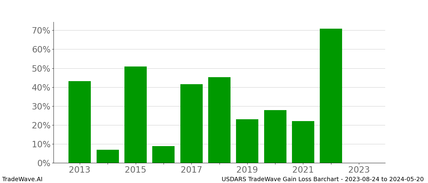 Gain/Loss barchart USDARS for date range: 2023-08-24 to 2024-05-20 - this chart shows the gain/loss of the TradeWave opportunity for USDARS buying on 2023-08-24 and selling it on 2024-05-20 - this barchart is showing 10 years of history