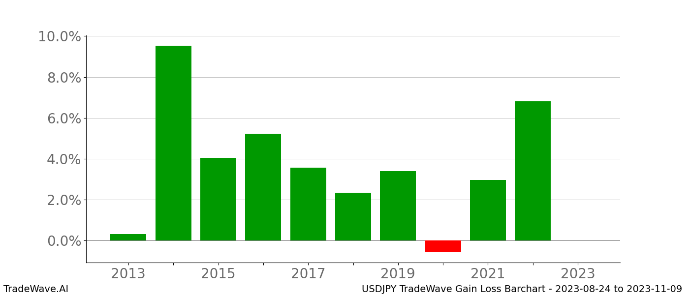 Gain/Loss barchart USDJPY for date range: 2023-08-24 to 2023-11-09 - this chart shows the gain/loss of the TradeWave opportunity for USDJPY buying on 2023-08-24 and selling it on 2023-11-09 - this barchart is showing 10 years of history