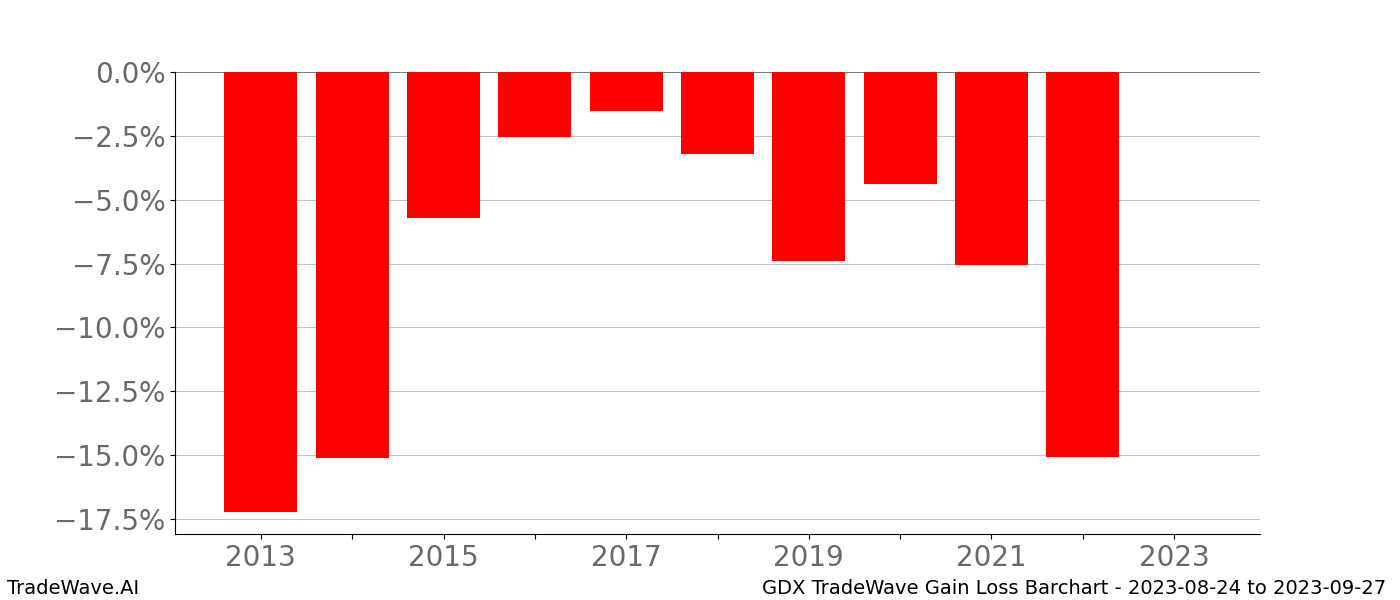 Gain/Loss barchart GDX for date range: 2023-08-24 to 2023-09-27 - this chart shows the gain/loss of the TradeWave opportunity for GDX buying on 2023-08-24 and selling it on 2023-09-27 - this barchart is showing 10 years of history