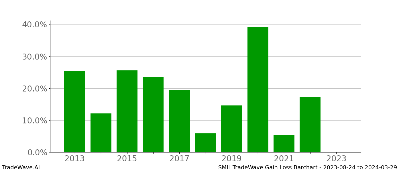 Gain/Loss barchart SMH for date range: 2023-08-24 to 2024-03-29 - this chart shows the gain/loss of the TradeWave opportunity for SMH buying on 2023-08-24 and selling it on 2024-03-29 - this barchart is showing 10 years of history