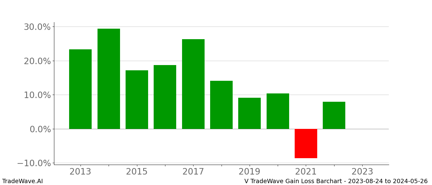 Gain/Loss barchart V for date range: 2023-08-24 to 2024-05-26 - this chart shows the gain/loss of the TradeWave opportunity for V buying on 2023-08-24 and selling it on 2024-05-26 - this barchart is showing 10 years of history