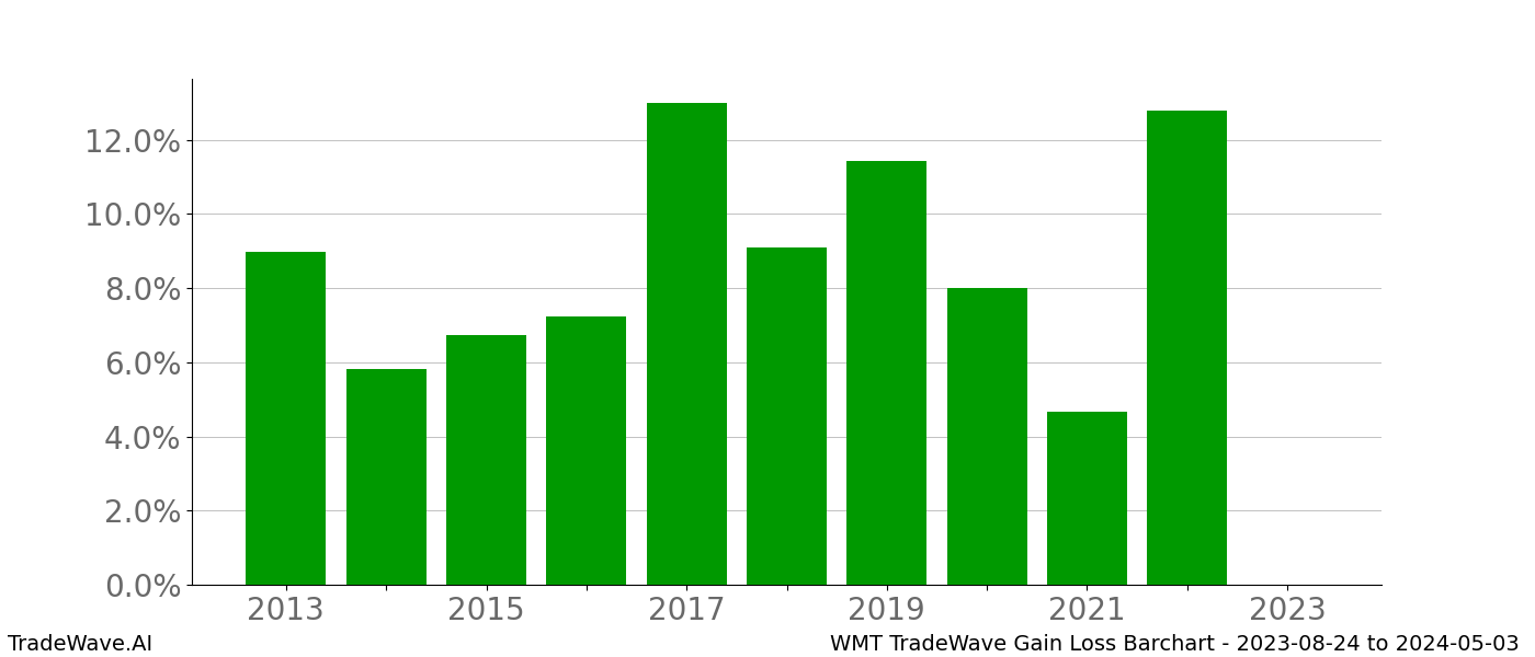 Gain/Loss barchart WMT for date range: 2023-08-24 to 2024-05-03 - this chart shows the gain/loss of the TradeWave opportunity for WMT buying on 2023-08-24 and selling it on 2024-05-03 - this barchart is showing 10 years of history