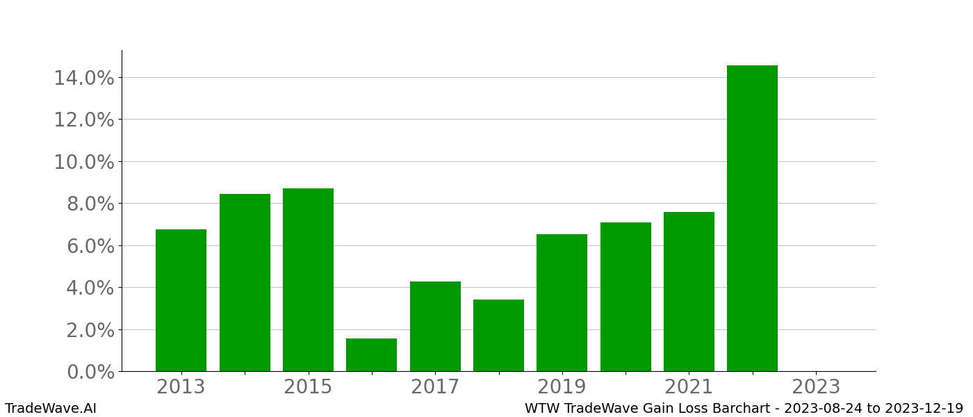 Gain/Loss barchart WTW for date range: 2023-08-24 to 2023-12-19 - this chart shows the gain/loss of the TradeWave opportunity for WTW buying on 2023-08-24 and selling it on 2023-12-19 - this barchart is showing 10 years of history