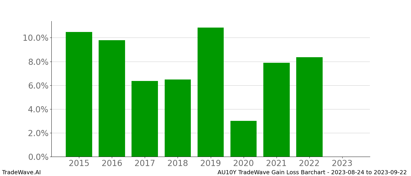 Gain/Loss barchart AU10Y for date range: 2023-08-24 to 2023-09-22 - this chart shows the gain/loss of the TradeWave opportunity for AU10Y buying on 2023-08-24 and selling it on 2023-09-22 - this barchart is showing 8 years of history