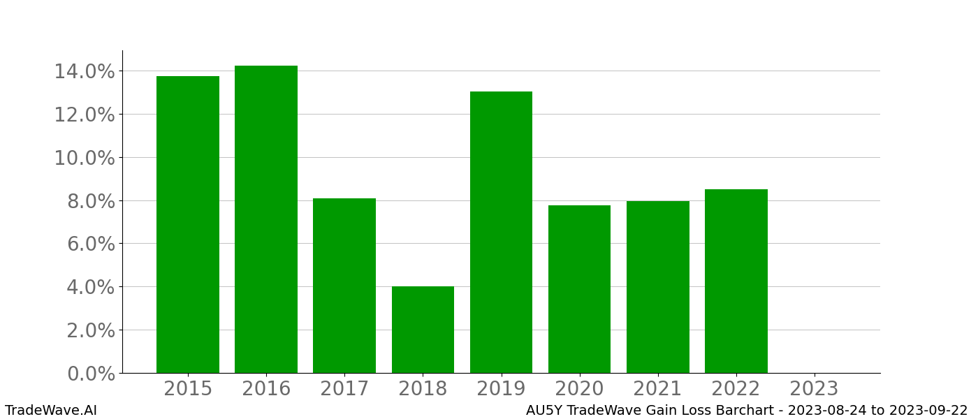 Gain/Loss barchart AU5Y for date range: 2023-08-24 to 2023-09-22 - this chart shows the gain/loss of the TradeWave opportunity for AU5Y buying on 2023-08-24 and selling it on 2023-09-22 - this barchart is showing 8 years of history