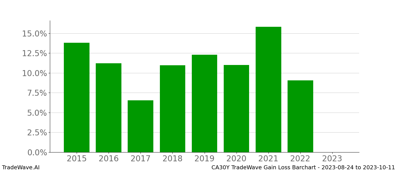 Gain/Loss barchart CA30Y for date range: 2023-08-24 to 2023-10-11 - this chart shows the gain/loss of the TradeWave opportunity for CA30Y buying on 2023-08-24 and selling it on 2023-10-11 - this barchart is showing 8 years of history