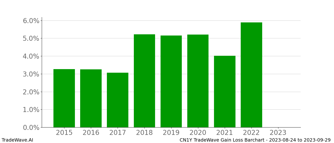 Gain/Loss barchart CN1Y for date range: 2023-08-24 to 2023-09-29 - this chart shows the gain/loss of the TradeWave opportunity for CN1Y buying on 2023-08-24 and selling it on 2023-09-29 - this barchart is showing 8 years of history