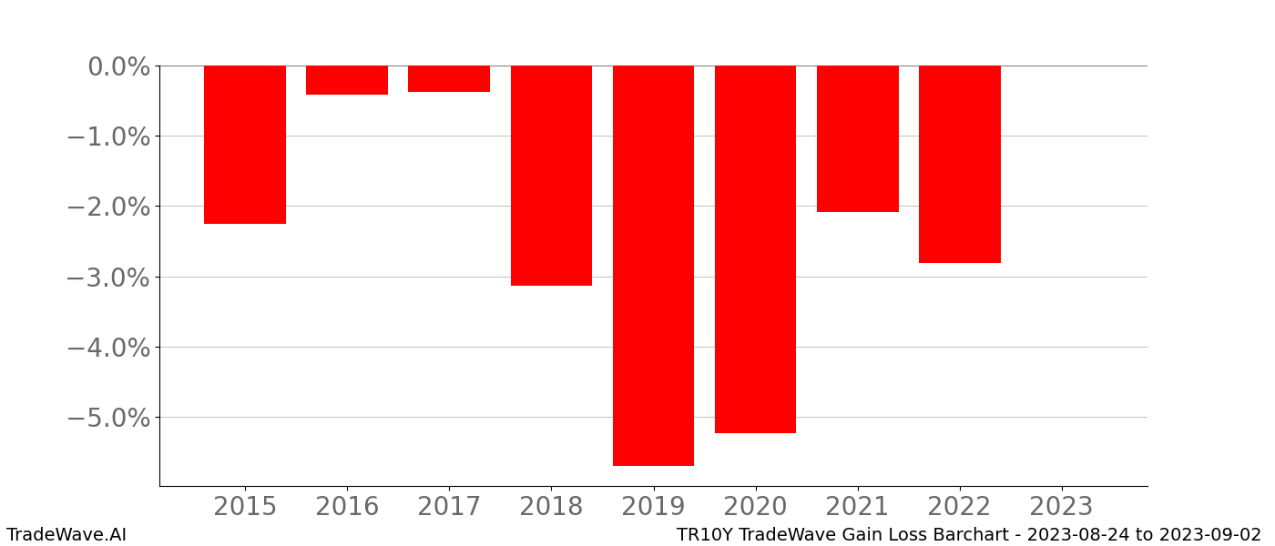 Gain/Loss barchart TR10Y for date range: 2023-08-24 to 2023-09-02 - this chart shows the gain/loss of the TradeWave opportunity for TR10Y buying on 2023-08-24 and selling it on 2023-09-02 - this barchart is showing 8 years of history