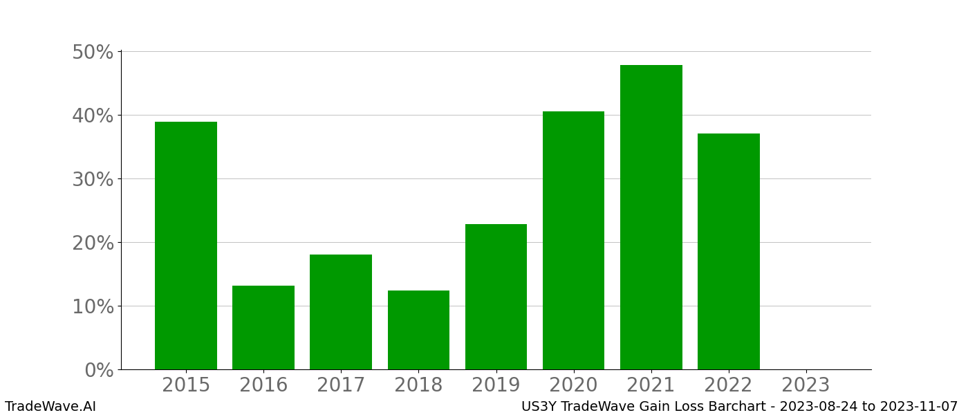 Gain/Loss barchart US3Y for date range: 2023-08-24 to 2023-11-07 - this chart shows the gain/loss of the TradeWave opportunity for US3Y buying on 2023-08-24 and selling it on 2023-11-07 - this barchart is showing 8 years of history