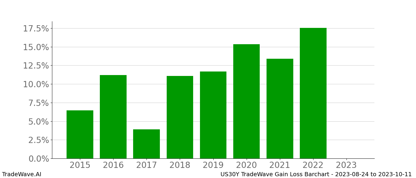 Gain/Loss barchart US30Y for date range: 2023-08-24 to 2023-10-11 - this chart shows the gain/loss of the TradeWave opportunity for US30Y buying on 2023-08-24 and selling it on 2023-10-11 - this barchart is showing 8 years of history