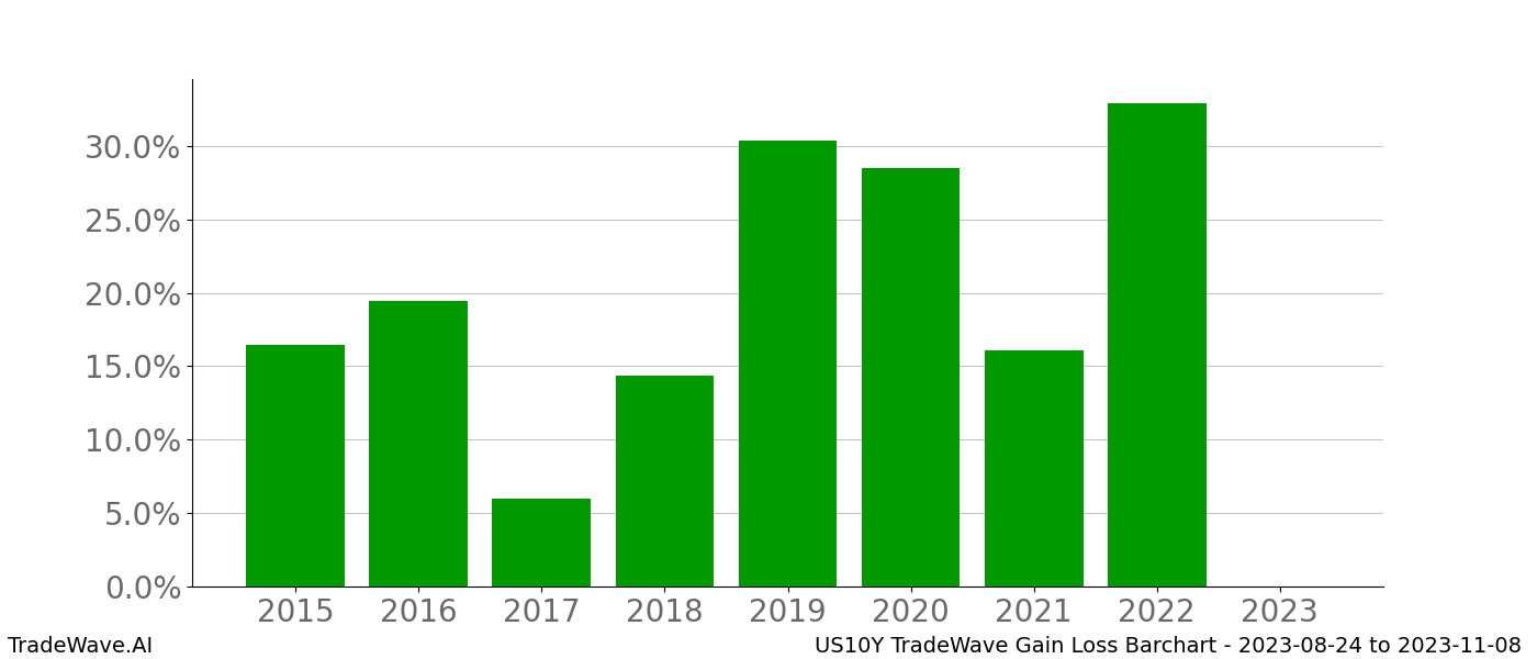 Gain/Loss barchart US10Y for date range: 2023-08-24 to 2023-11-08 - this chart shows the gain/loss of the TradeWave opportunity for US10Y buying on 2023-08-24 and selling it on 2023-11-08 - this barchart is showing 8 years of history