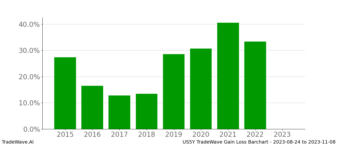 Gain/Loss barchart US5Y for date range: 2023-08-24 to 2023-11-08 - this chart shows the gain/loss of the TradeWave opportunity for US5Y buying on 2023-08-24 and selling it on 2023-11-08 - this barchart is showing 8 years of history