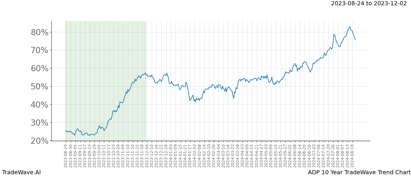 TradeWave Trend Chart ADP shows the average trend of the financial instrument over the past 10 years. Sharp uptrends and downtrends signal a potential TradeWave opportunity