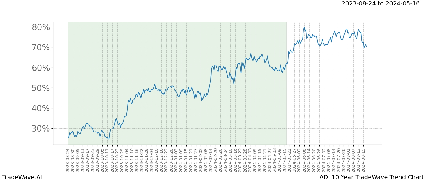 TradeWave Trend Chart ADI shows the average trend of the financial instrument over the past 10 years. Sharp uptrends and downtrends signal a potential TradeWave opportunity