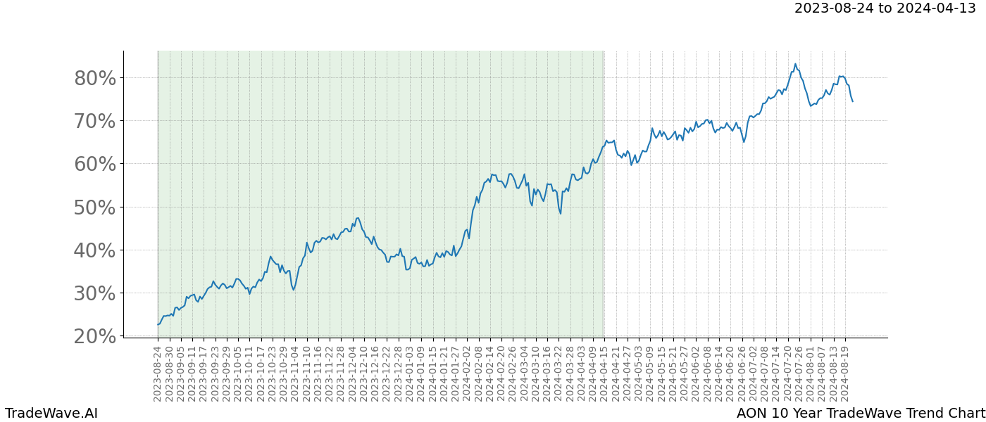 TradeWave Trend Chart AON shows the average trend of the financial instrument over the past 10 years. Sharp uptrends and downtrends signal a potential TradeWave opportunity