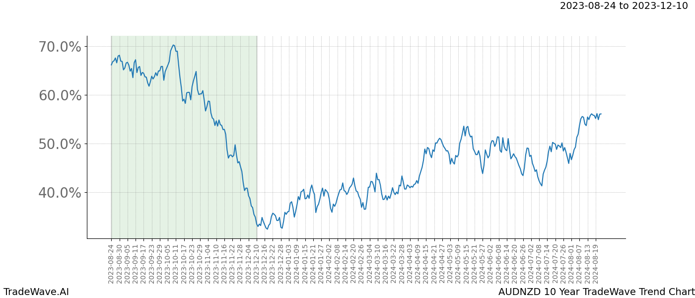 TradeWave Trend Chart AUDNZD shows the average trend of the financial instrument over the past 10 years. Sharp uptrends and downtrends signal a potential TradeWave opportunity