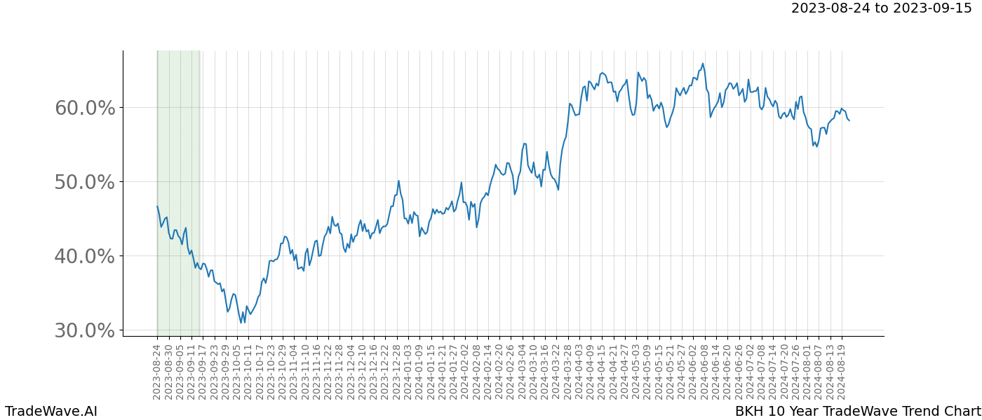 TradeWave Trend Chart BKH shows the average trend of the financial instrument over the past 10 years. Sharp uptrends and downtrends signal a potential TradeWave opportunity