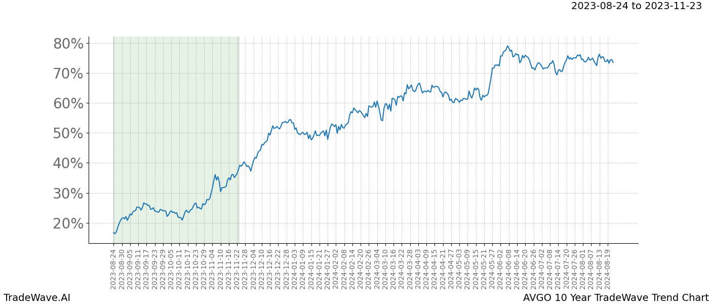 TradeWave Trend Chart AVGO shows the average trend of the financial instrument over the past 10 years. Sharp uptrends and downtrends signal a potential TradeWave opportunity