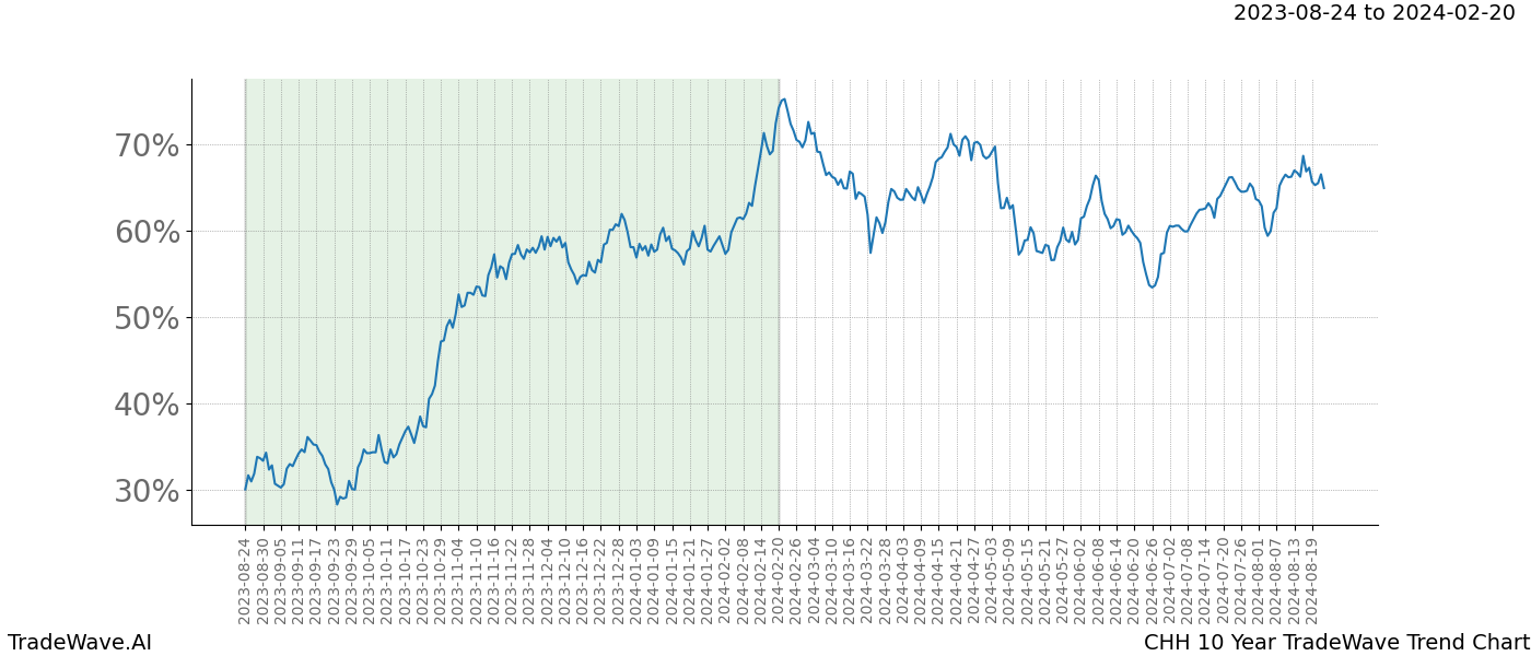 TradeWave Trend Chart CHH shows the average trend of the financial instrument over the past 10 years. Sharp uptrends and downtrends signal a potential TradeWave opportunity